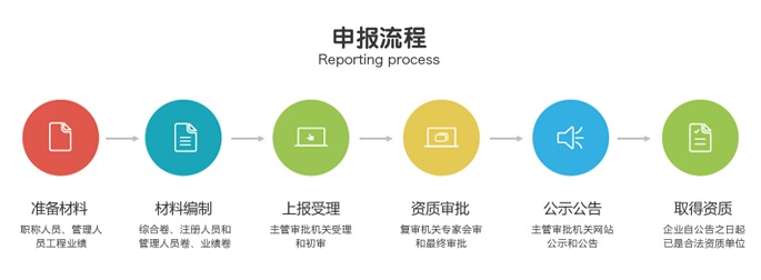 西安建筑資質(zhì)申報流程